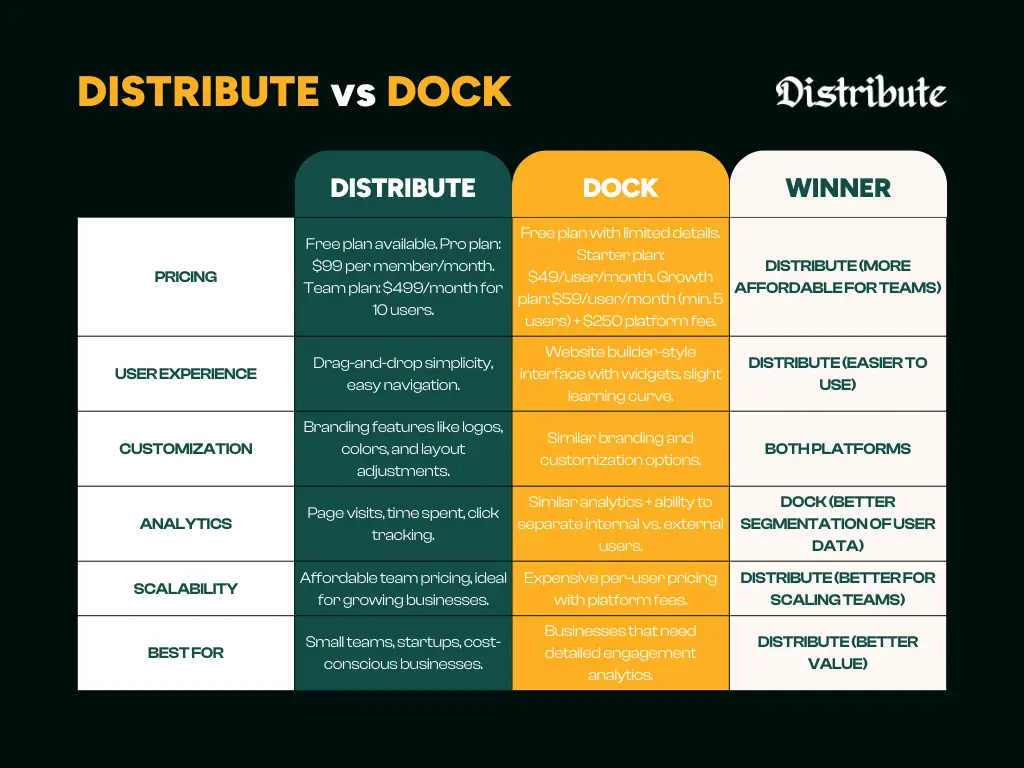 Distribute vs Dock Quick Comparison